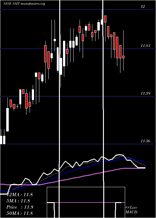  Daily chart NuveenMassachusetts