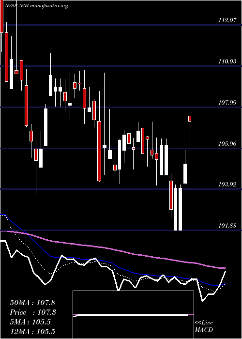  Daily chart NelnetInc