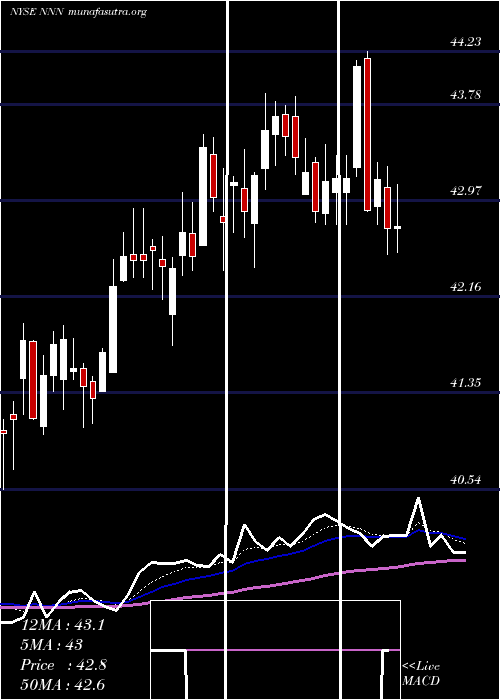  Daily chart NationalRetail