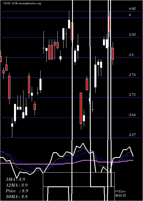  Daily chart NokiaCorporation