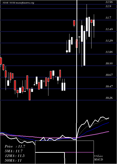  Daily chart NuveenMissouri