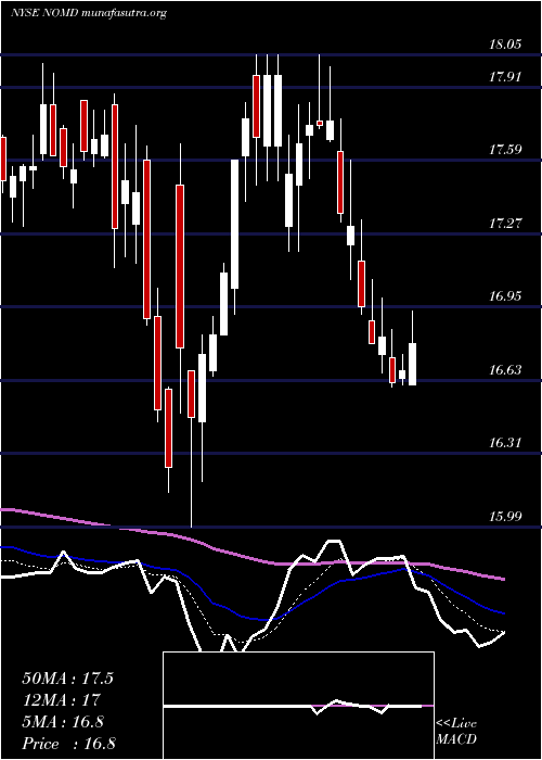  Daily chart NomadFoods