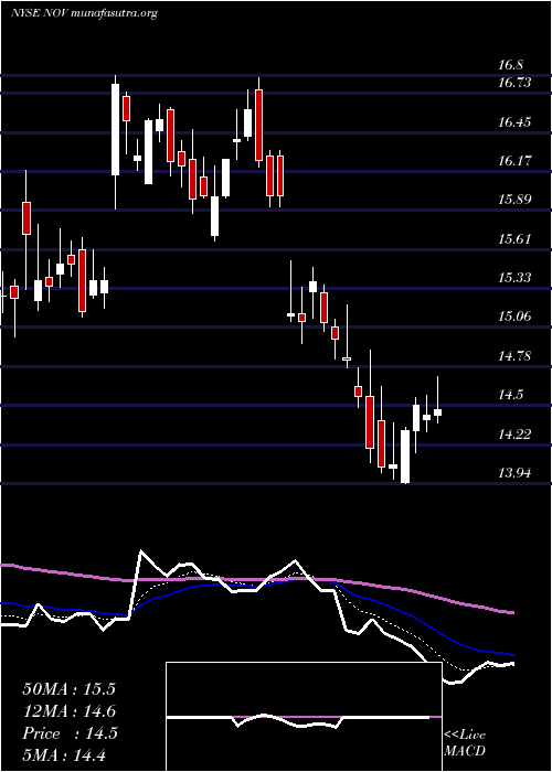  Daily chart NationalOilwell