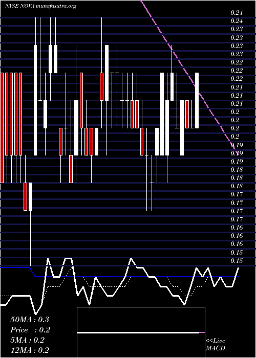  Daily chart SunnovaEnergy