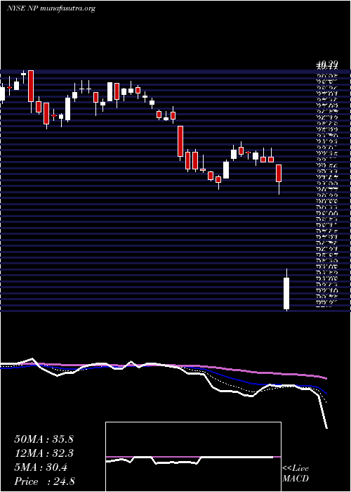  Daily chart NeenahInc