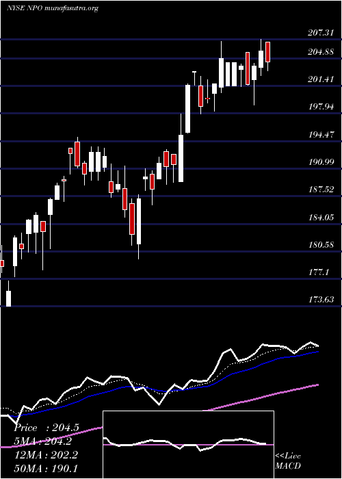  Daily chart EnproIndustries