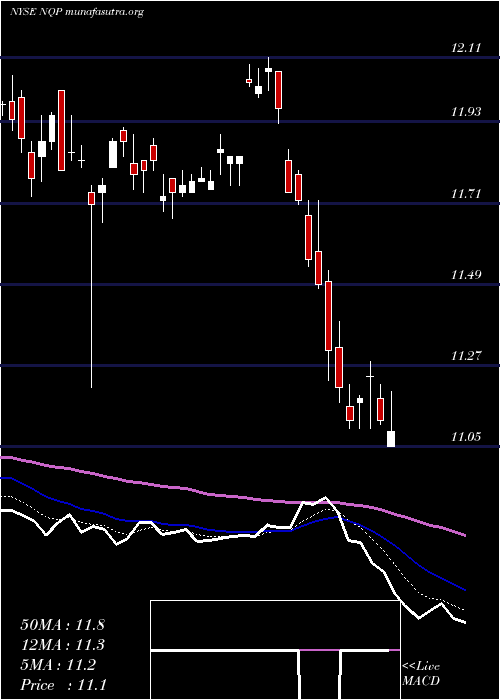  Daily chart NuveenPennsylvania