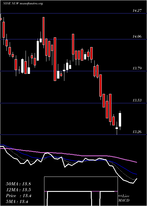  Daily chart NuveenAmt