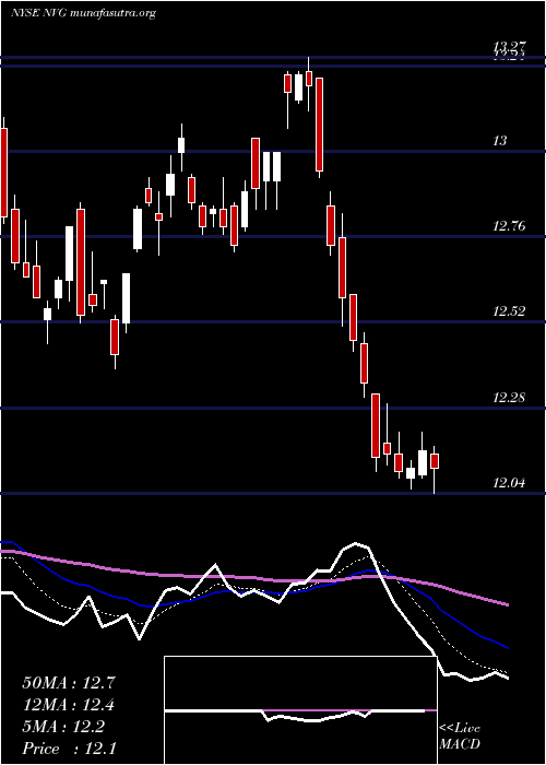  Daily chart NuveenAmt