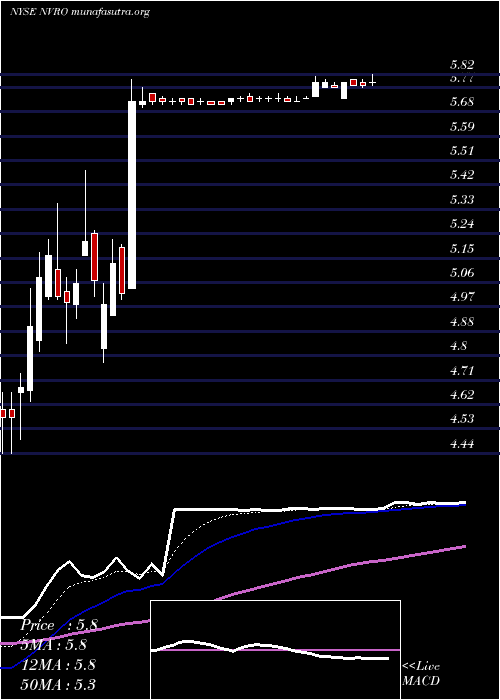  Daily chart NevroCorp