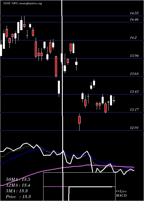  Daily chart NatwestGroup