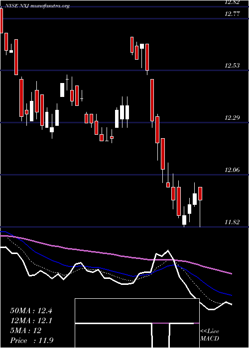  Daily chart NuveenNew