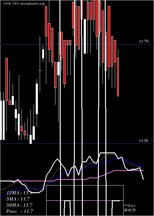  Daily chart NuveenInsured