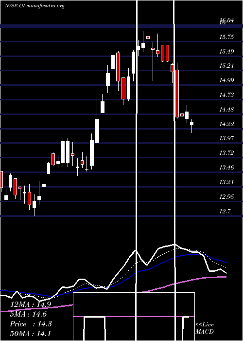  Daily chart OwensIllinois