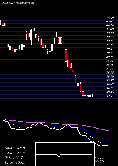  Daily chart OlinCorporation