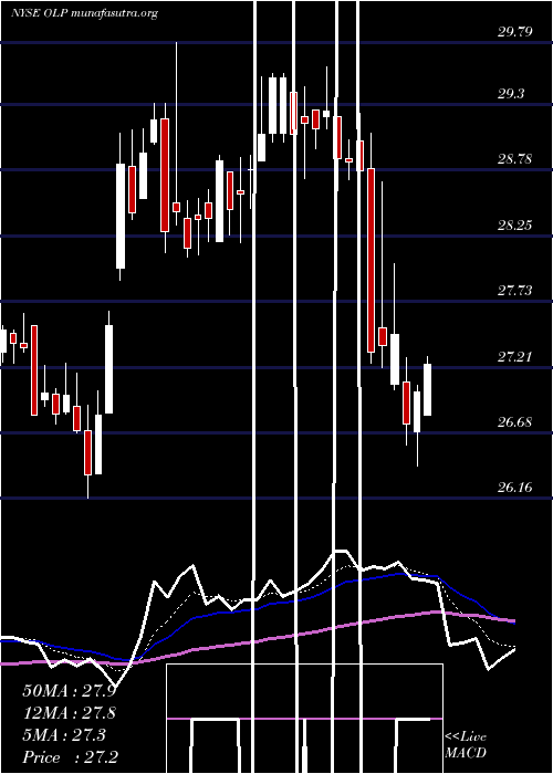  Daily chart OneLiberty