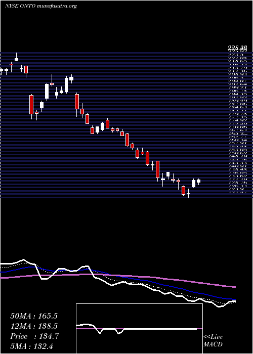  Daily chart OntoInnovation