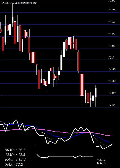  Daily chart OomaInc