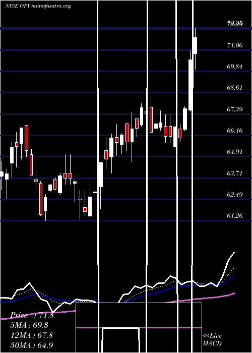  Daily chart OppenheimerHoldings