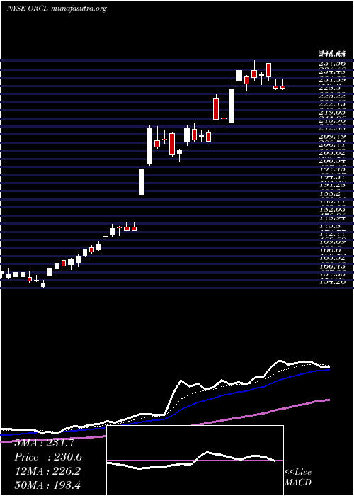  Daily chart OracleCorporation