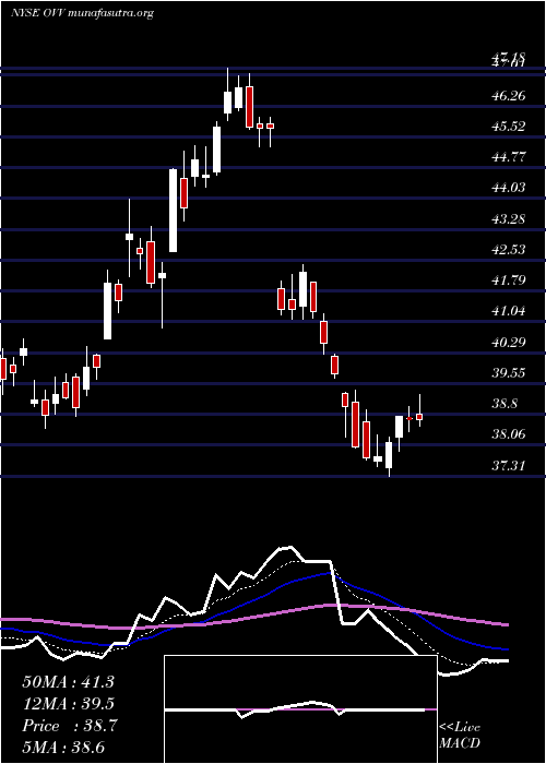  Daily chart OvintivInc