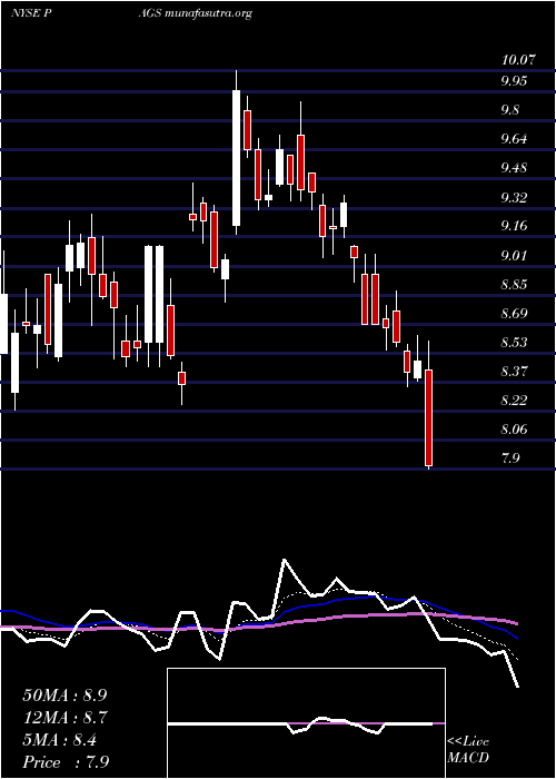  Daily chart PagseguroDigital