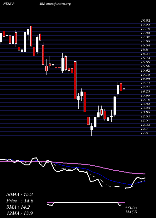  Daily chart ParPacific