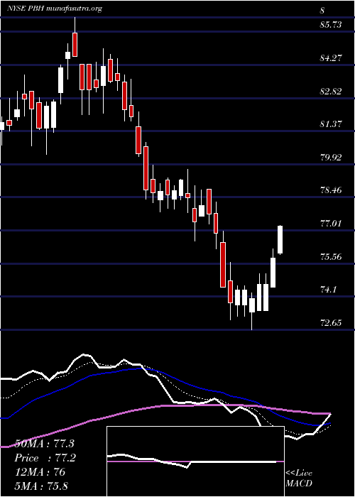  Daily chart PrestigeConsumer