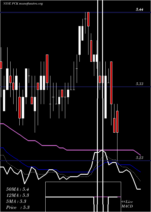  Daily chart PimcoCalifornia