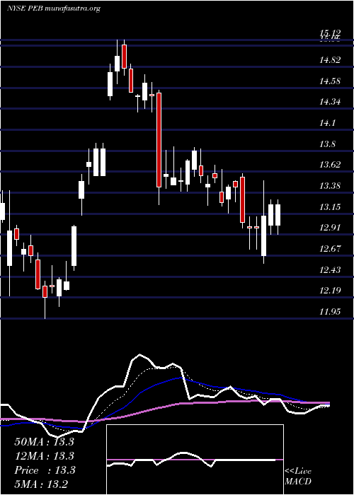  Daily chart PebblebrookHotel