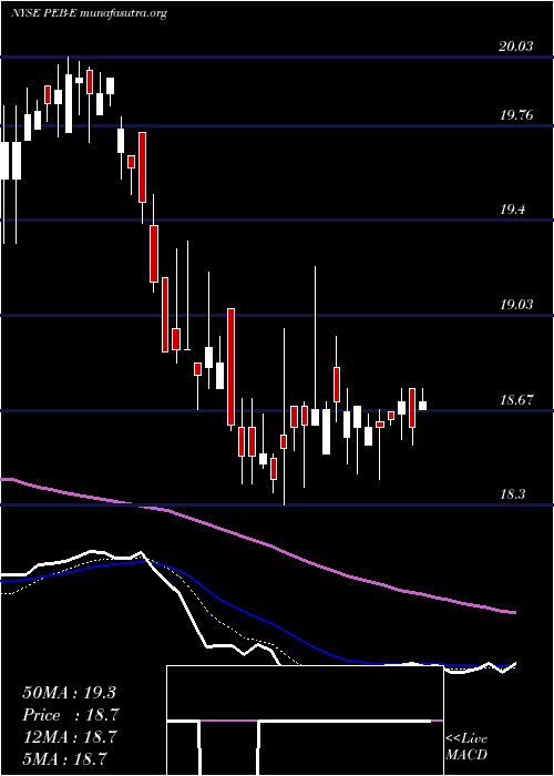  Daily chart PebblebrookHotel