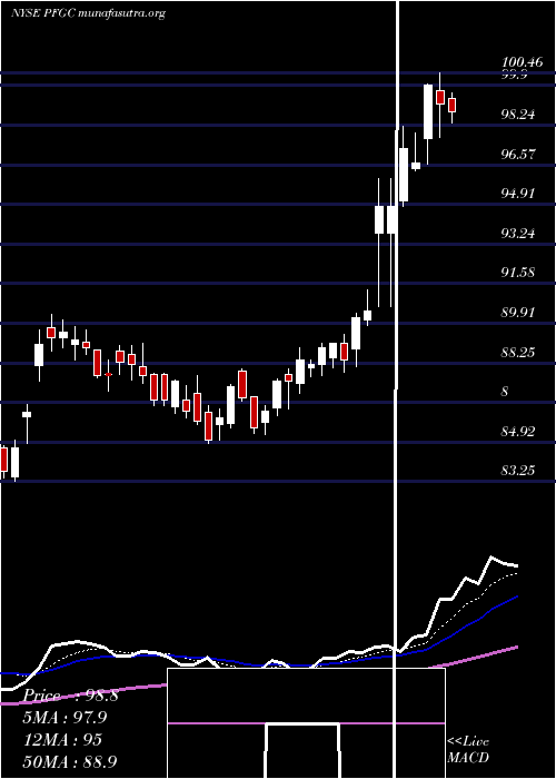  Daily chart PerformanceFood