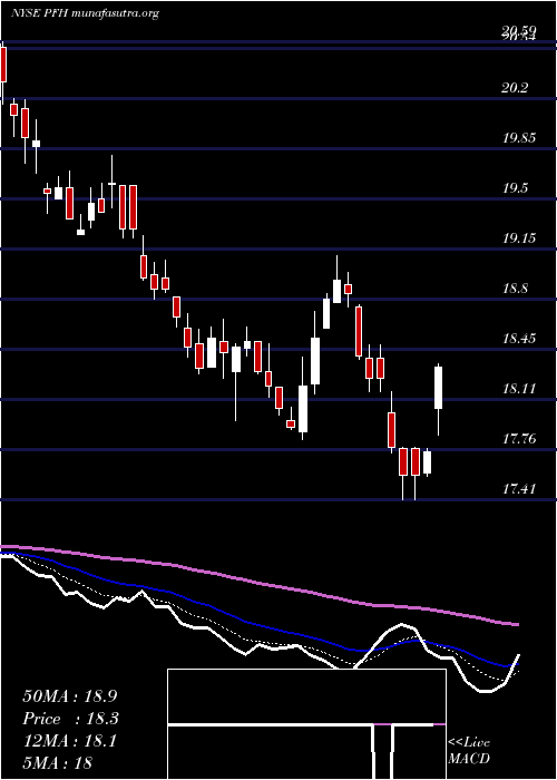  Daily chart CabcoSeries