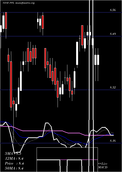  Daily chart PimcoIncome