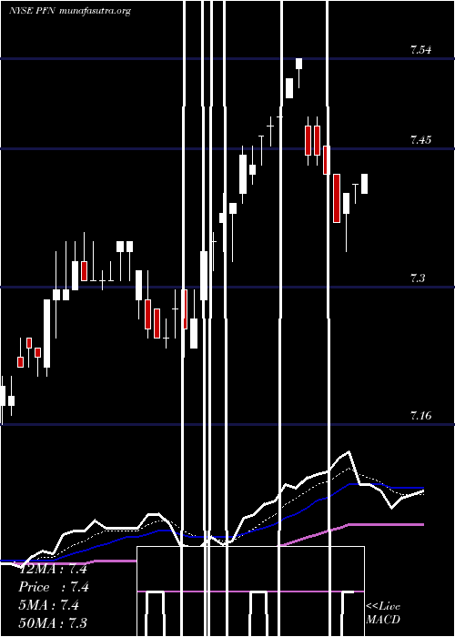  Daily chart PimcoIncome