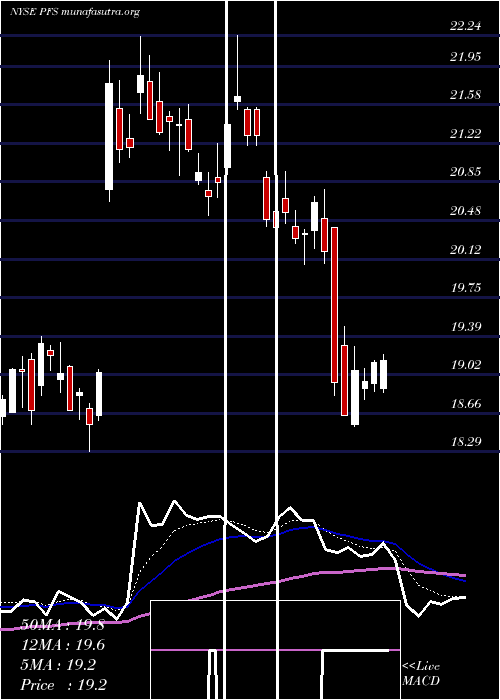  Daily chart ProvidentFinancial