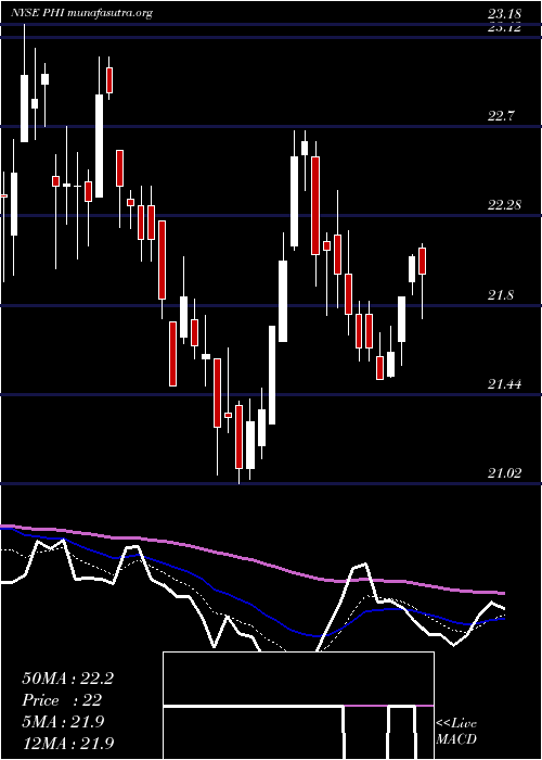  Daily chart PldtInc