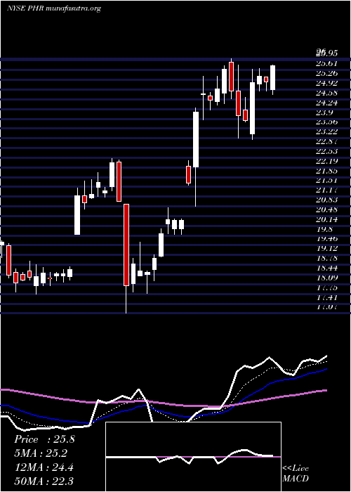  Daily chart PhreesiaInc