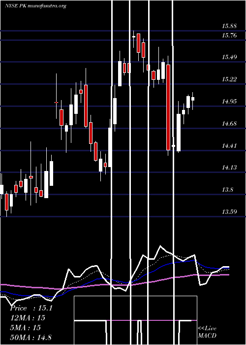  Daily chart ParkHotels