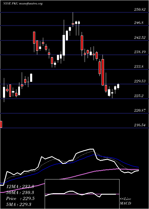  Daily chart PackagingCorporation