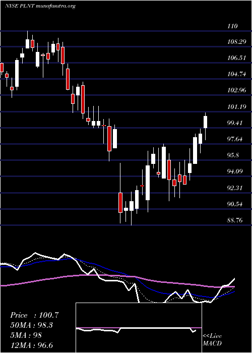  Daily chart PlanetFitness