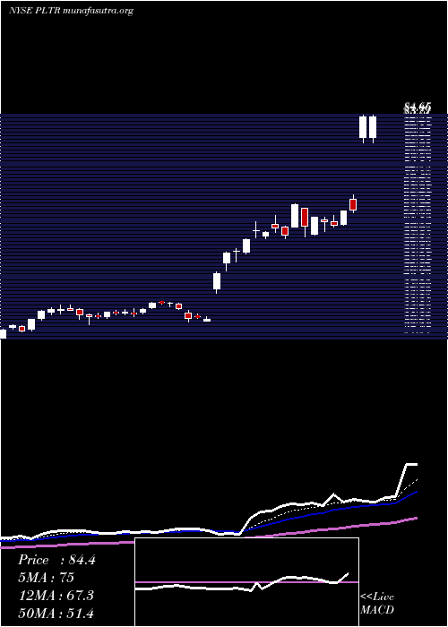  Daily chart PalantirTechnologies