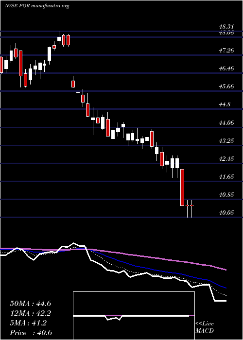  Daily chart PortlandGeneral