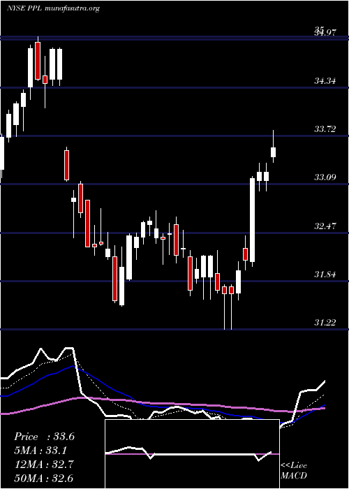  Daily chart PplCorporation