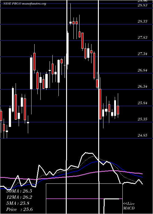  Daily chart PerrigoCompany