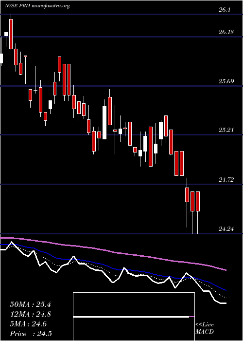  Daily chart PrudentialFinancial