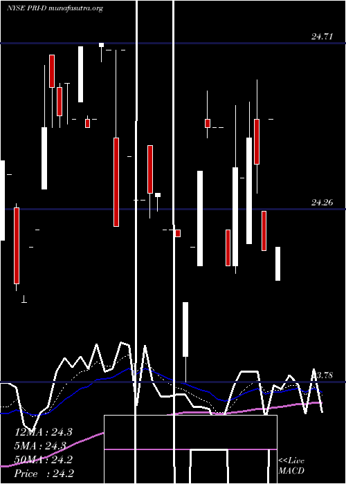  Daily chart PriorityIncome