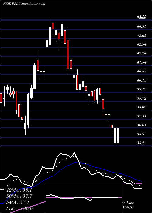  Daily chart ProtoLabs