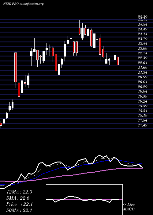  Daily chart ProsHoldings