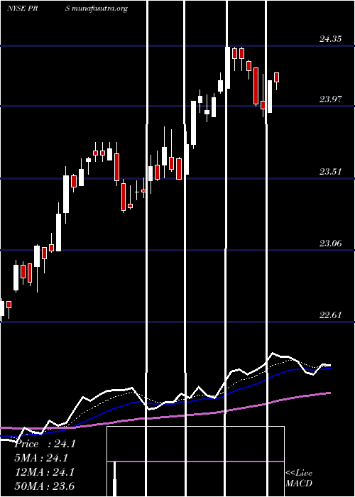  Daily chart PrudentialFinancial